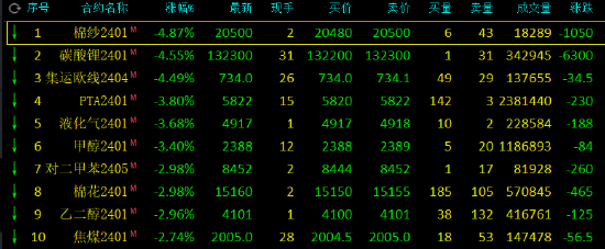 收评：棉纱、集运指数（欧线）、碳酸锂跌超4%