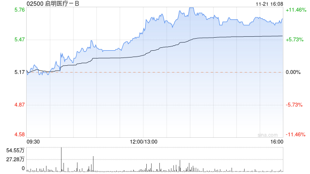 启明医疗-B午后涨幅持续扩大 股价现涨超9%
