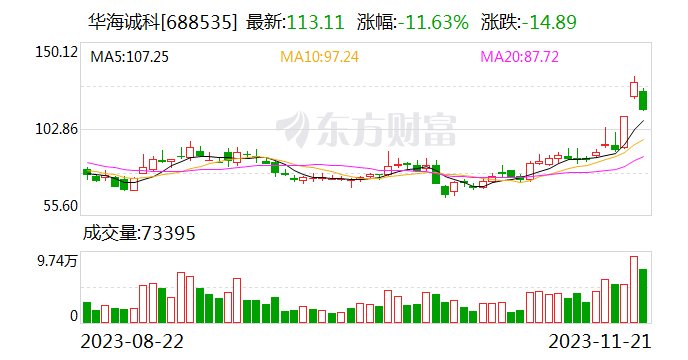 华海诚科大跌超10% 此前两日大涨超40%