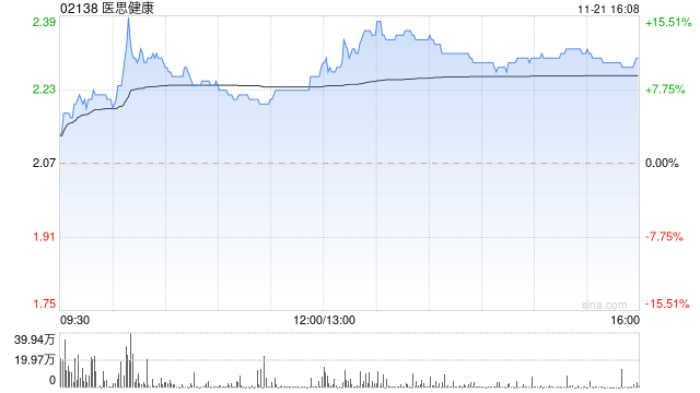 医思健康尾盘涨近11% 近日与一脉阳光签署战略合作协议