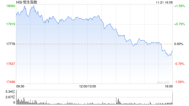 收评：港股恒指跌0.25% 恒生科指跌0.99% 内房股齐涨融创中国上涨12%