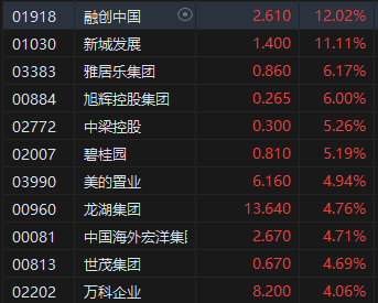 收评：港股恒指跌0.25% 恒生科指跌0.99% 内房股齐涨融创中国上涨12%