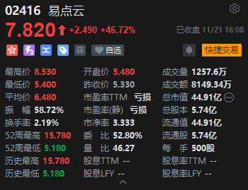 收评：港股恒指跌0.25% 恒生科指跌0.99% 内房股齐涨融创中国上涨12%