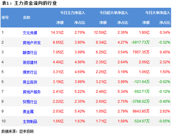 两市冲高回落引分化 357亿主力资金流出