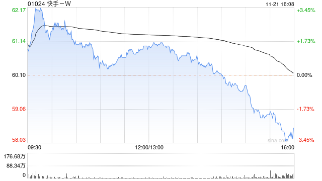 快手第三季度营收279亿元 同比增长20.8%