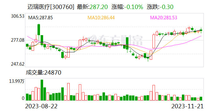 迈瑞医疗大宗交易成交3.71万股 成交额1070.88万元