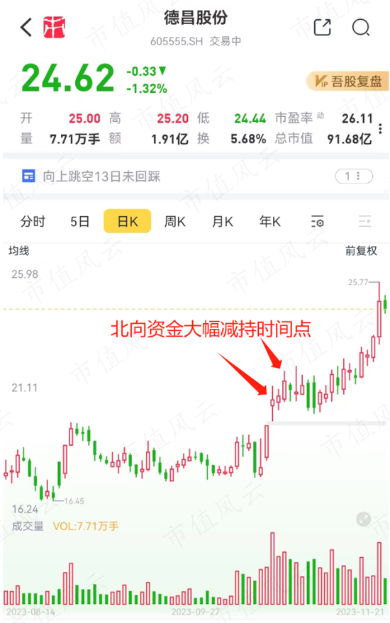 “聪明钱”反被聪明误？看看北向资金近1个月的骚操作