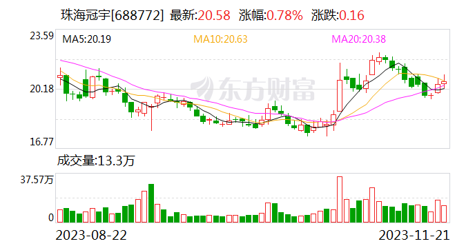 【调研快报】珠海冠宇接待西部证券等多家机构调研