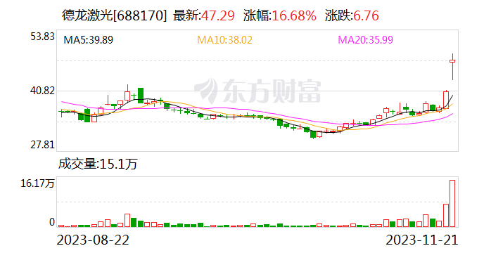 德龙激光：公司产品尚未应用于AI PIN、HBM方向