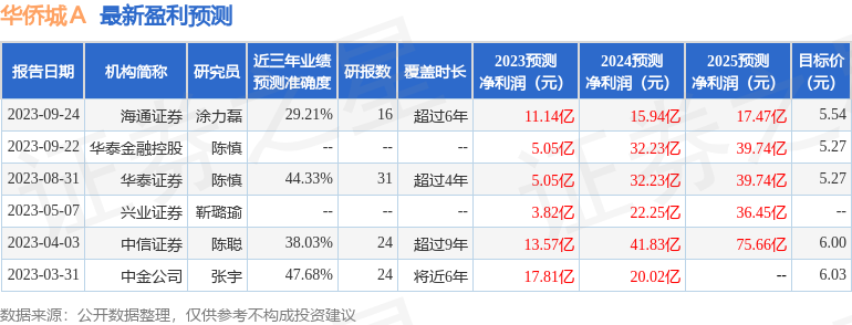 华侨城Ａ：平安养老投资者于11月17日调研我司