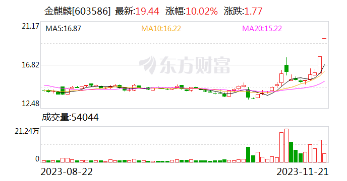 金麒麟：公司产品主要应用于传统燃油车辆 新能源汽车业务占比极小