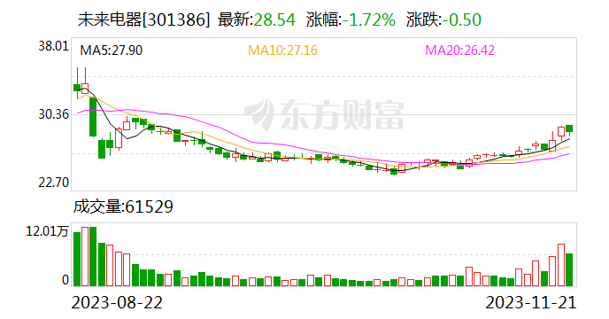 未来电器：每10股派5元（含税）