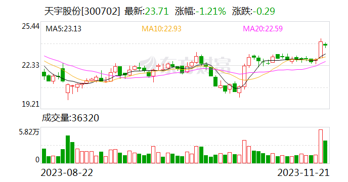 天宇股份：子公司京圣药业通过美国FDA现场检查