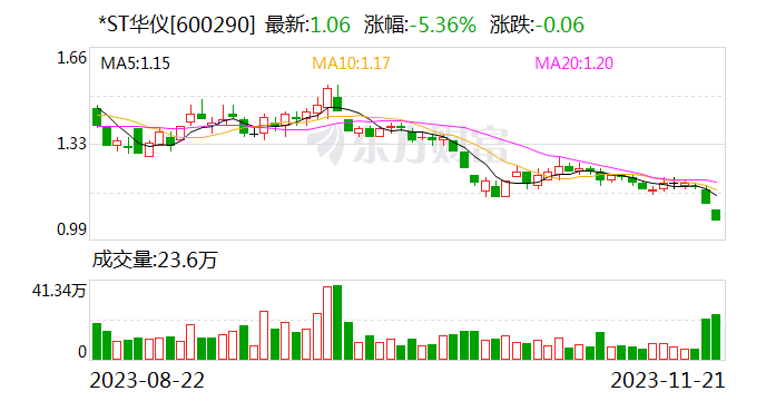 因重大事项尚需核实 *ST华仪11月22日起停牌