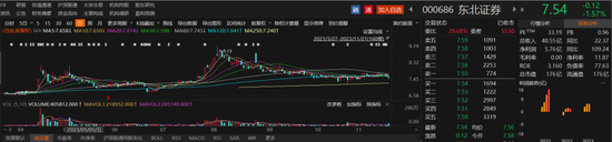 7年“长跑”一审败诉！东北证券被判赔近3亿