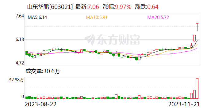 2连板山东华鹏：日常经营情况未发生重大变化 正推进重大资产重组 目前尚未完成