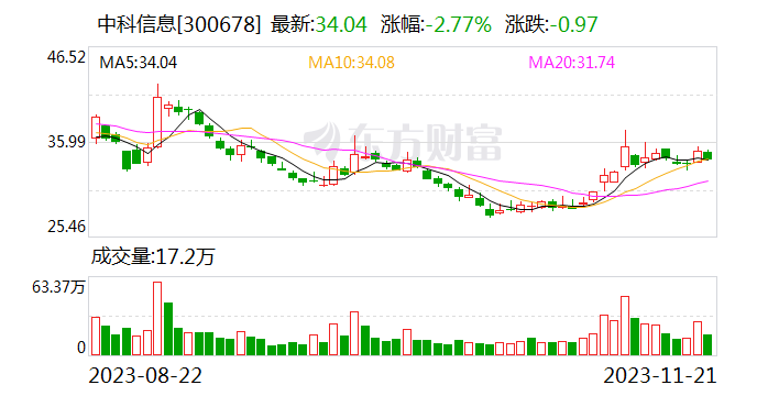 【调研快报】中科信息接待长江证券等多家机构调研