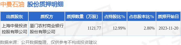 中曼石油（603619）股东上海中曼投资控股有限公司质押1121.77万股，占总股本2.8%