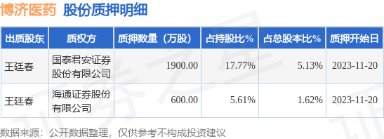 博济医药（300404）股东王廷春质押2500万股，占总股本6.75%