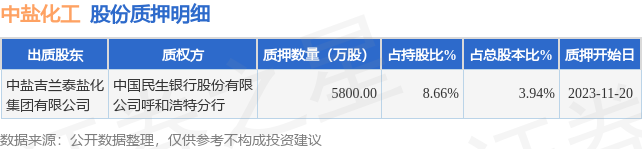 中盐化工（600328）股东中盐吉兰泰盐化集团有限公司质押5800万股，占总股本3.94%