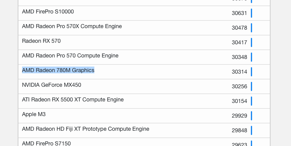 英特尔 Ultra 7 155H 核显 Geekbench 跑分超 AMD R7 7840HS