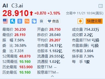 美股异动丨C3.ai涨3.1% 机构上调评级至“跑赢大盘”