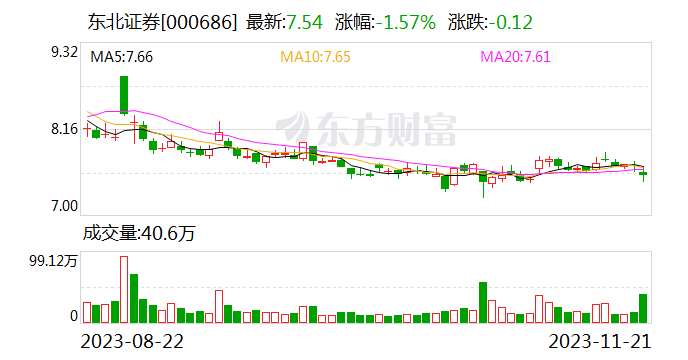 与敦化农商行纠缠逾6年 东北证券被判赔2.94亿元：会提起上诉