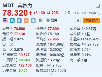 美敦力涨4.2% Q2业绩超预期 上调全年业绩指引