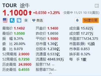 美股异动丨途牛涨超3% 第三季度净收入同比增长128.9%