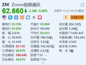 美股异动丨Zoom跌超5%第三财季平均每月流失3%的客户