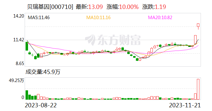 2连板贝瑞基因：内外部经营环境未发生重大变化 控股股东及其一致行动人分别被强制执行不超2%公司股份