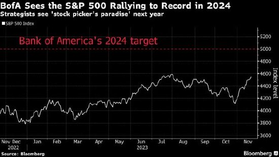 美银乐观过头了？预计标普明年将触及5000点