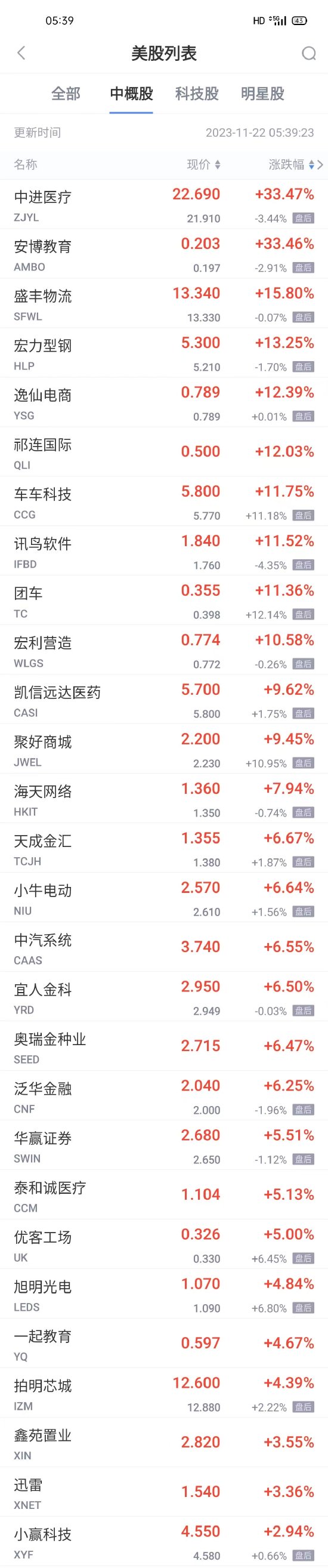 热门中概股周二多数下跌 携程跌超10% 爱奇艺跌超9% 斗鱼跌超5% 小鹏跌超4%