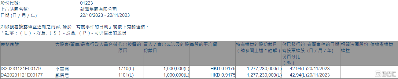 新沣集团(01223.HK)获主席郑盾尼增持100万股