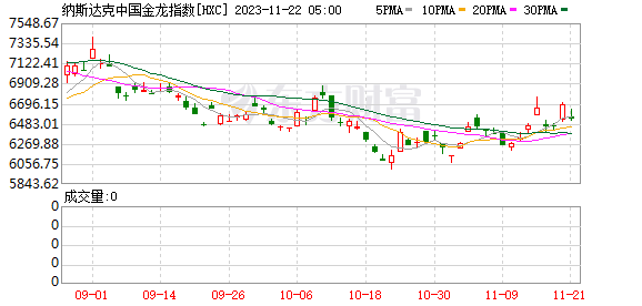 多只中概股绩后大跌 金山云跌超12% 携程跌超10%