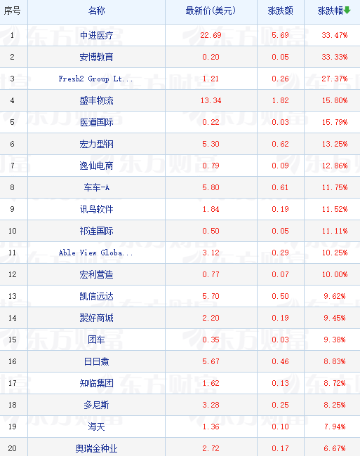 多只中概股绩后大跌 金山云跌超12% 携程跌超10%