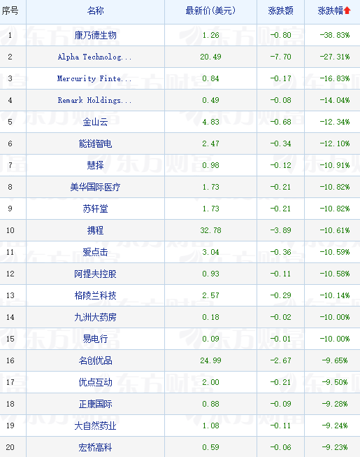 多只中概股绩后大跌 金山云跌超12% 携程跌超10%