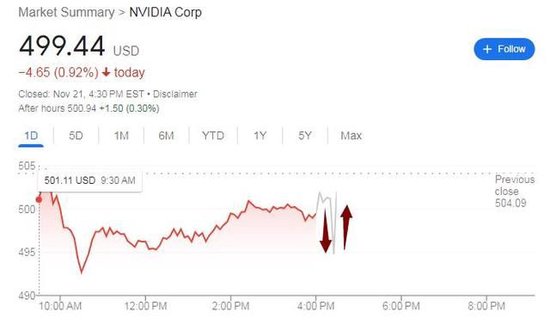 英伟达迎AI“逆风”，Q3业绩继续碾压预期，但预警Q4在华销售，盘后一度跌超6%