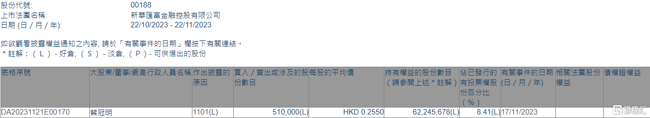 新华汇富金融(00188.HK)获行政总裁兼执行董事蔡冠明增持51万股