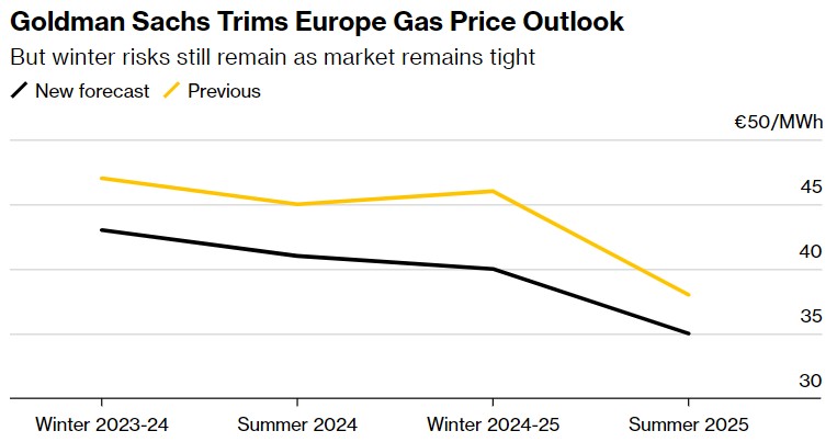 天气降温但库存充足 欧洲天然气价格横盘波动
