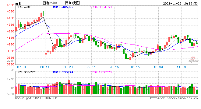 光大期货农产品类日报11.22