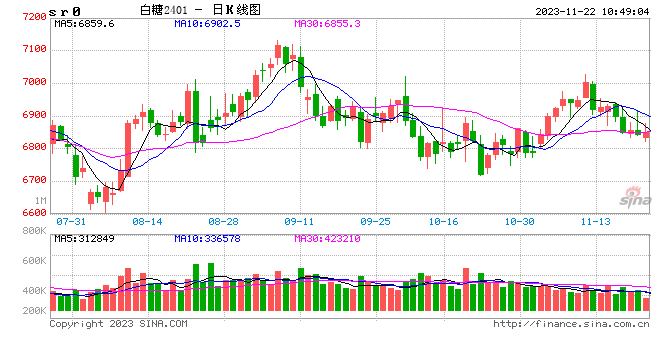 光大期货软商品类日报11.22