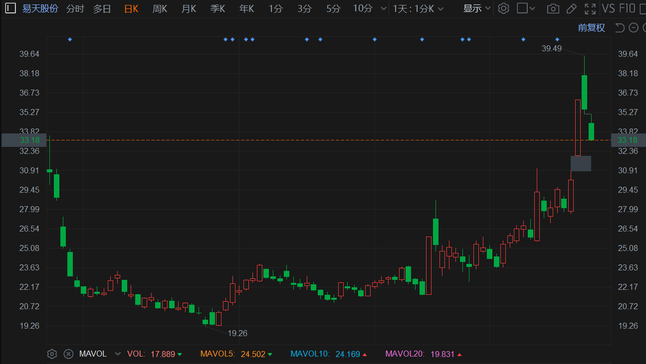 A股异动 | 易天股份继续回撤超6% 昨日遭知名机构大幅净卖出