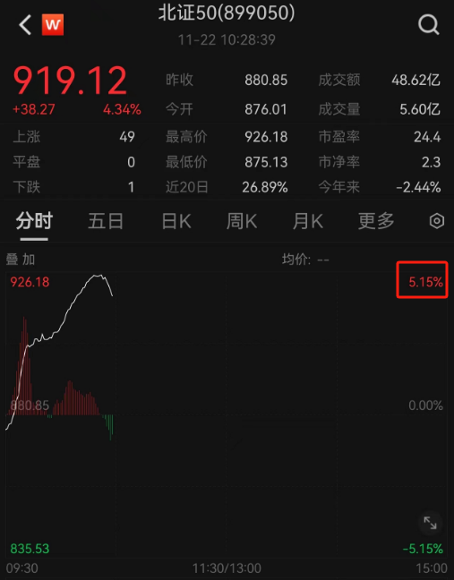 刚刚，“深字头”全线爆发！北交所又火了