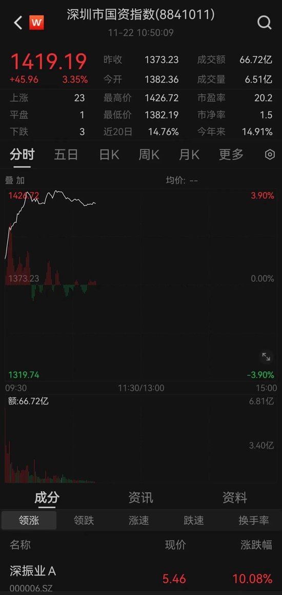 刚刚，“深字头”全线爆发！北交所又火了