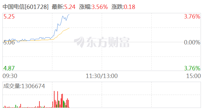 A股中字头股上扬 三大运营商均涨逾1%