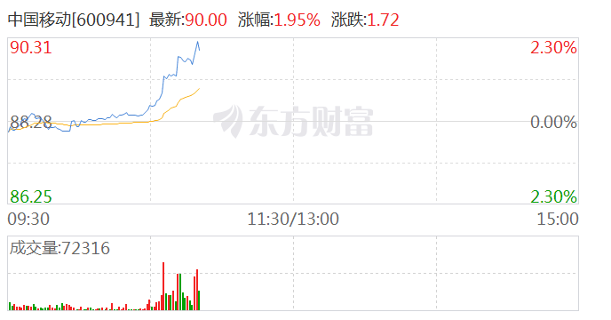 A股中字头股上扬 三大运营商均涨逾1%