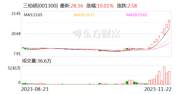 三柏硕上演地天板行情