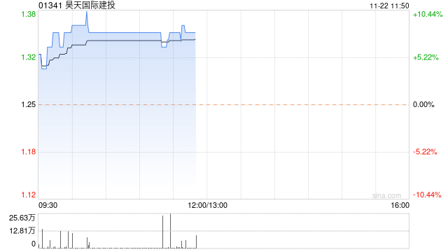 昊天国际建投早盘股价向好 现上涨8%