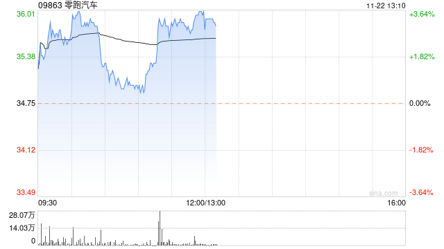 零跑汽车现涨超3% 1.94亿新H股认购已发行予Stellantis集团